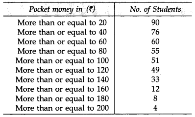 Important Questions for Class 10 Maths Chapter 14 Statistics 76