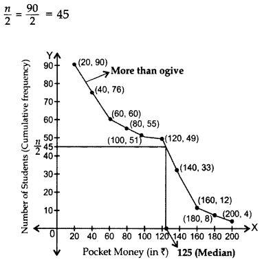Important Questions for Class 10 Maths Chapter 14 Statistics 77