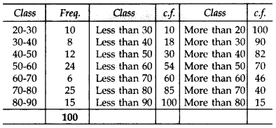 Important Questions for Class 10 Maths Chapter 14 Statistics 80