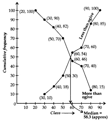 Important Questions for Class 10 Maths Chapter 14 Statistics 81