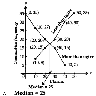 Important Questions for Class 10 Maths Chapter 14 Statistics 84