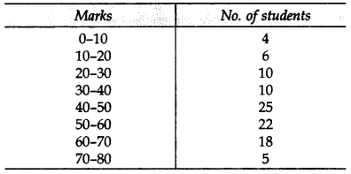 Important Questions for Class 10 Maths Chapter 14 Statistics 85