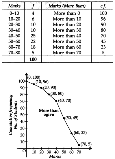 Important Questions for Class 10 Maths Chapter 14 Statistics 86