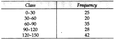 Important Questions for Class 10 Maths Chapter 14 Statistics 87