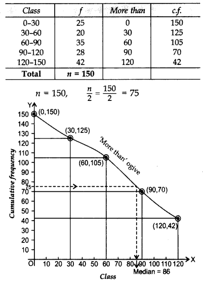 Important Questions for Class 10 Maths Chapter 14 Statistics 88