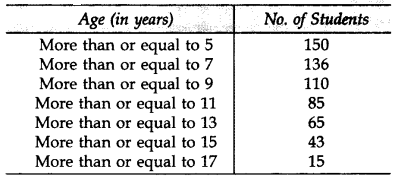Important Questions for Class 10 Maths Chapter 14 Statistics 89