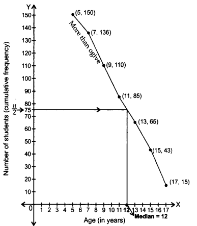 Important Questions for Class 10 Maths Chapter 14 Statistics 90