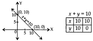 Important Questions for Class 10 Maths Chapter 3 Pair of Linear Equations in Two Variables 3