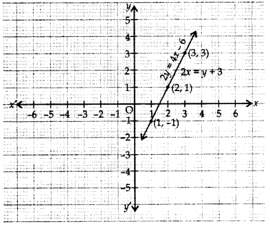 Important Questions for Class 10 Maths Chapter 3 Pair of Linear Equations in Two Variables 7