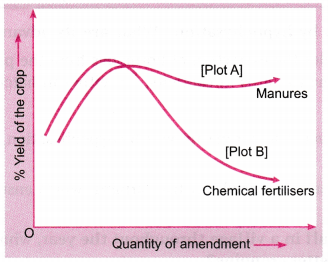Improvement in Food Resources Class 9 Extra Questions Science Chapter 15 3