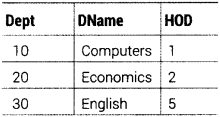 Informatics Practices Class 12 Important Questions Chapter 10 Fundamentals of Database 5
