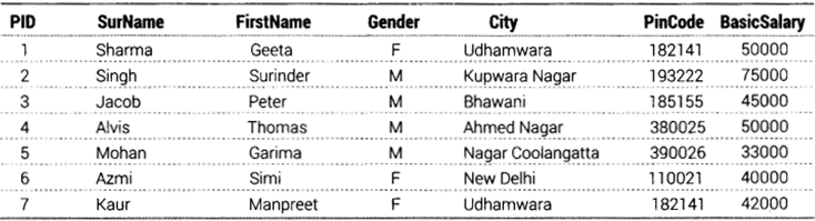 Informatics Practices Class 12 Important Questions Chapter 11 SQL Functions and Table Joins 11