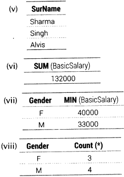 Informatics Practices Class 12 Important Questions Chapter 11 SQL Functions and Table Joins 12