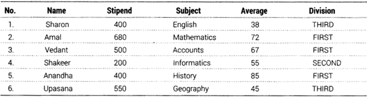 Informatics Practices Class 12 Important Questions Chapter 11 SQL Functions and Table Joins 13