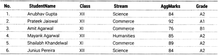 Informatics Practices Class 12 Important Questions Chapter 11 SQL Functions and Table Joins 21