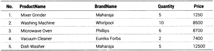 Informatics Practices Class 12 Important Questions Chapter 11 SQL Functions and Table Joins 23