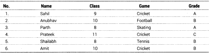 Informatics Practices Class 12 Important Questions Chapter 11 SQL Functions and Table Joins 26