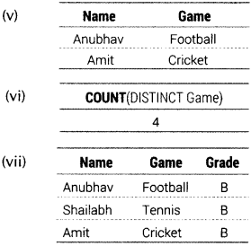 Informatics Practices Class 12 Important Questions Chapter 11 SQL Functions and Table Joins 27