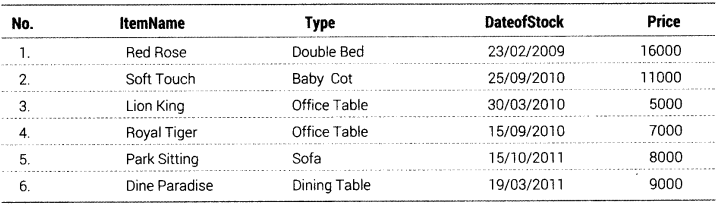 Informatics Practices Class 12 Important Questions Chapter 11 SQL Functions and Table Joins 28