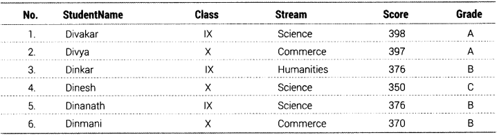 Informatics Practices Class 12 Important Questions Chapter 11 SQL Functions and Table Joins 31