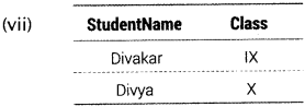 Informatics Practices Class 12 Important Questions Chapter 11 SQL Functions and Table Joins 33