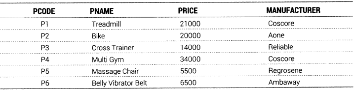 Informatics Practices Class 12 Important Questions Chapter 11 SQL Functions and Table Joins 34