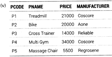 Informatics Practices Class 12 Important Questions Chapter 11 SQL Functions and Table Joins 35