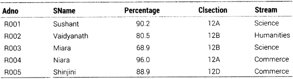 Informatics Practices Class 12 Important Questions Chapter 11 SQL Functions and Table Joins 4