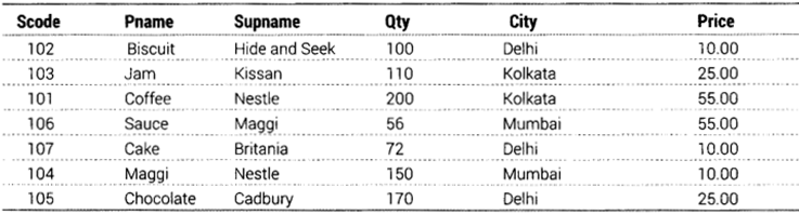 Informatics Practices Class 12 Important Questions Chapter 11 SQL Functions and Table Joins 9