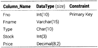 Informatics-Practices-Class-12-Important-Questions-Chapter-12-Integrity-Constraints-and-Tables-1
