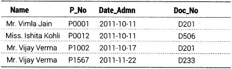 Informatics Practices Class 12 Important Questions Chapter 12 Integrity Constraints and Tables 10