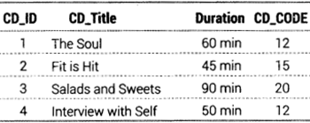 Informatics Practices Class 12 Important Questions Chapter 12 Integrity Constraints and Tables 11