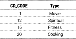 Informatics Practices Class 12 Important Questions Chapter 12 Integrity Constraints and Tables 12
