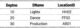 Informatics Practices Class 12 Important Questions Chapter 12 Integrity Constraints and Tables 15