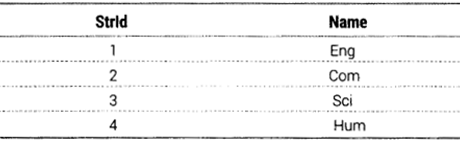 Informatics Practices Class 12 Important Questions Chapter 12 Integrity Constraints and Tables 18