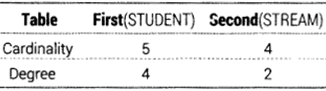Informatics Practices Class 12 Important Questions Chapter 12 Integrity Constraints and Tables 19