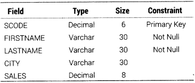 Informatics Practices Class 12 Important Questions Chapter 12 Integrity Constraints and Tables 2