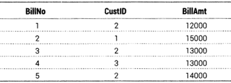 Informatics Practices Class 12 Important Questions Chapter 12 Integrity Constraints and Tables 21