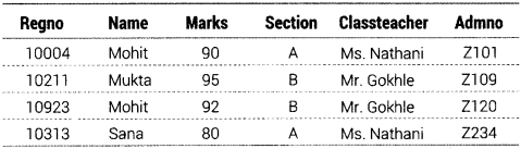 Informatics Practices Class 12 Important Questions Chapter 12 Integrity Constraints and Tables 3