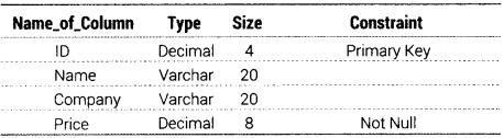 Informatics Practices Class 12 Important Questions Chapter 12 Integrity Constraints and Tables 5
