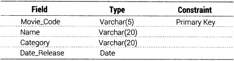 Informatics Practices Class 12 Important Questions Chapter 12 Integrity Constraints and Tables 7