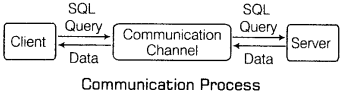 Informatics Practices Class 12 Important Questions Chapter 8 Web Application Development 3