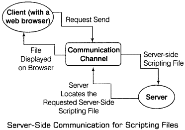 Informatics Practices Class 12 Important Questions Chapter 8 Web Application Development 5