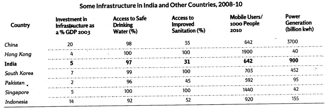 Infrastructure Class 11 Notes Chapter 8 Indian Economic Development 2