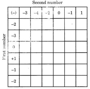 Integers Class 6 Extra Questions Maths Chapter 6