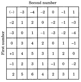 Integers Class 6 Extra Questions Maths Chapter 6