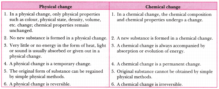 Is Matter Around Us Pure Class 9 Extra Questions Science Chapter 2 3