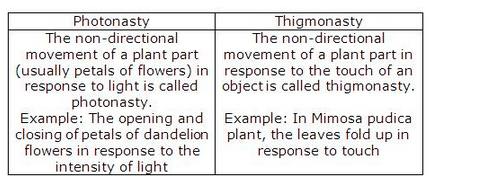 Lakhmir Singh Biology Class 10 Solutions Control and Coordination 1