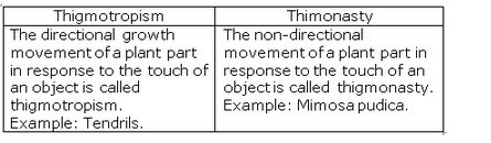 Lakhmir Singh Biology Class 10 Solutions Control and Coordination 6