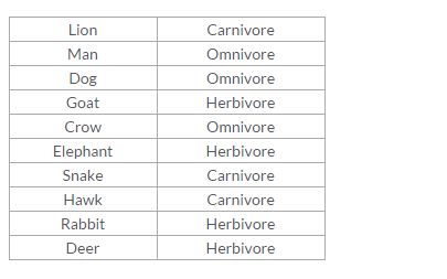 Lakhmir Singh Biology Class 10 Solutions Life Processes 5
